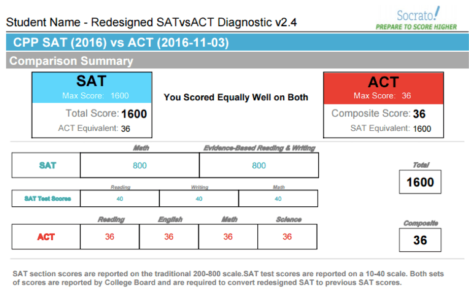 SAT/ACT Diagnostic Report